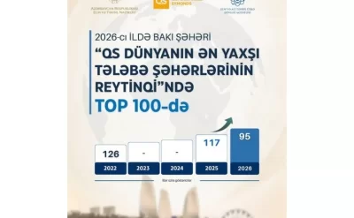 Bakı “Dünyanın ən yaxşı tələbə şəhərləri” reytinqində ilk